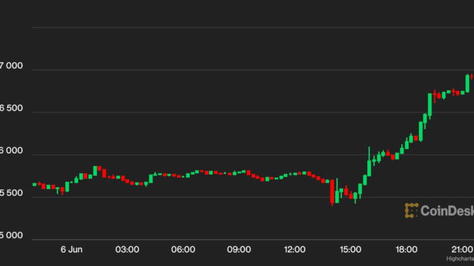 BTC Price Rallies Above $27,000 as Crypto Market Shrugs Off SEC Lawsuits Against Binance, Coinbase