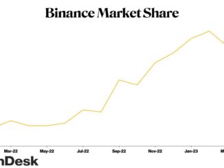 Binance Market Share Drops to Lowest Level Since October