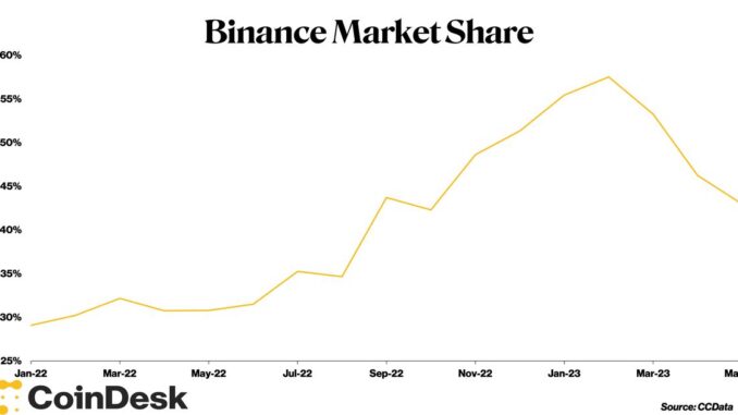 Binance-Market-Share-Drops-to-Lowest-Level-Since-October.jpg Binance Market Share Drops to Lowest Level Since October