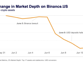 Binance.US Market Depth Declines 76% in June Following SEC Lawsuit