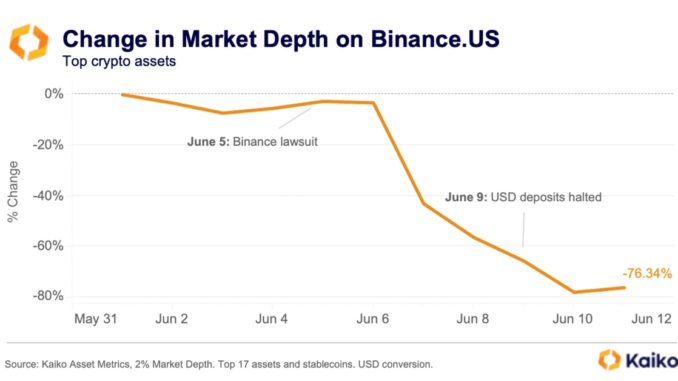 BinanceUS-Market-Depth-Declines-76-in-June-Following-SEC-Lawsuit.png Binance.US Market Depth Declines 76% in June Following SEC Lawsuit