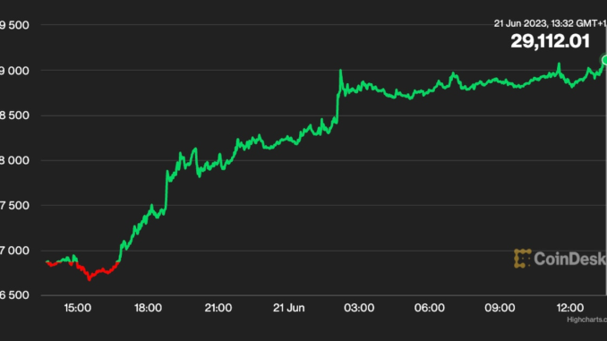 Bitcoin (BTC) Crosses $29K for First Time Since May