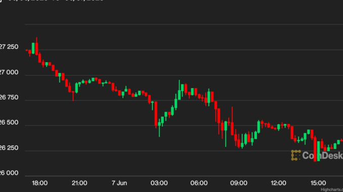Bitcoin BTC Price Falls Below $26.5K as Crypto Market Fades Amid Coinbase, Binance Angst