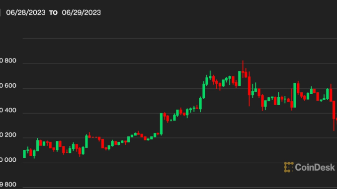 Bitcoin BTC Price Hovers Over $30.3K Despite Renewed Inflation Worries