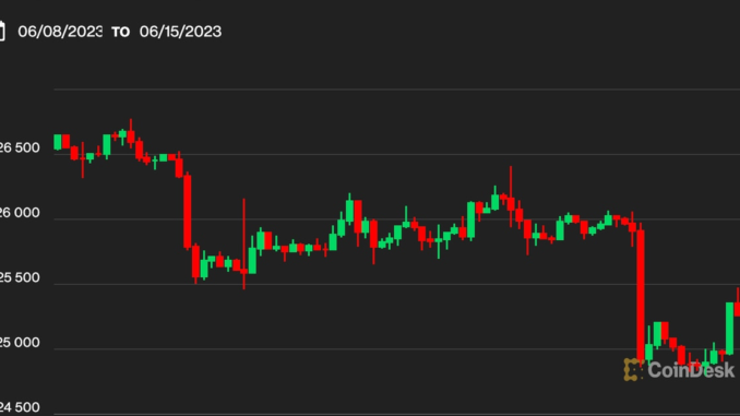 Bitcoin BTC Price Regains Ground to Reach $25.4K, but Investors Remain Jittery About Economy, Monetary Policy
