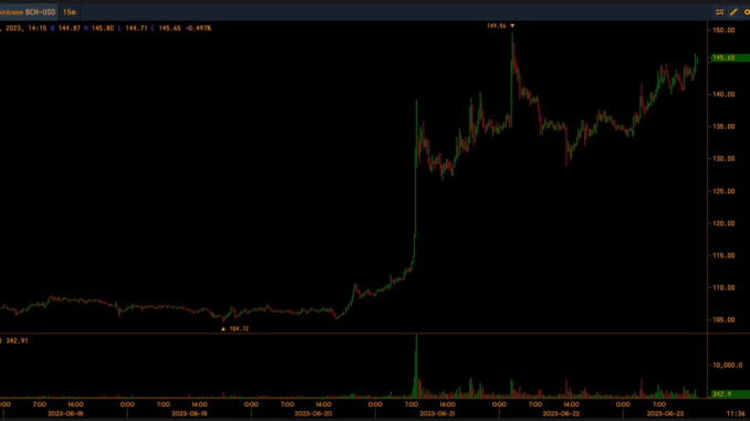 Bitcoin Cash (BCH) Spikes to Four-Month High; Open Interest Rises to 77%