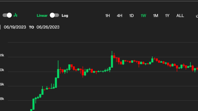 Bitcoin Holds Above $30K as Investors Await Historically Strong July, Eye Options Expiry