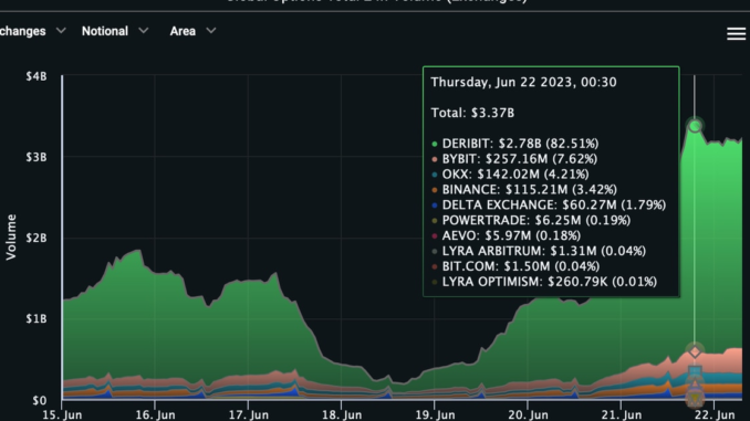 Bitcoin Options Volume Jumps to $3.3B as Price Rallies to Two-Month High