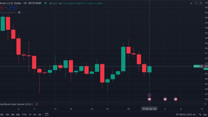 Bitcoin-Price-BTC-Bounces-Back-to-27K-Ahead-of-Jobs.png Bitcoin Price (BTC) Bounces Back to $27K Ahead of Jobs Report
