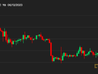 Bitcoin Seesaws Back Under $26K After CPI, as Investors Await Fed Rate Hike Decision