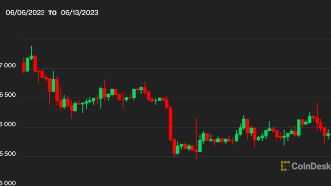 Bitcoin-Seesaws-Back-Under-26K-After-CPI-as-Investors-Await.png Bitcoin Seesaws Back Under $26K After CPI, as Investors Await Fed Rate Hike Decision