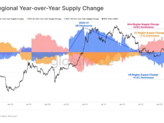 Bitcoin BTC Regional Supply Change YoY. Source: Glassnode