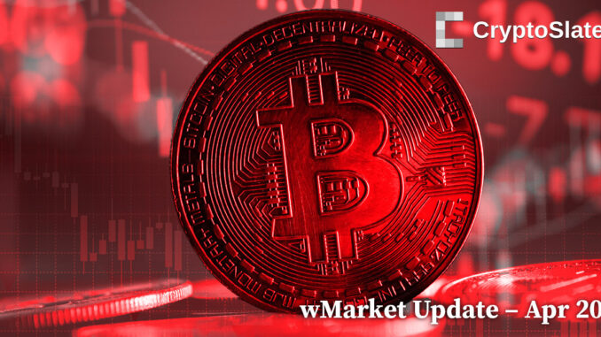 CryptoSlate wMarket Update: Bitcoin loses $29k as crypto market cap crumbles a further $9.6B