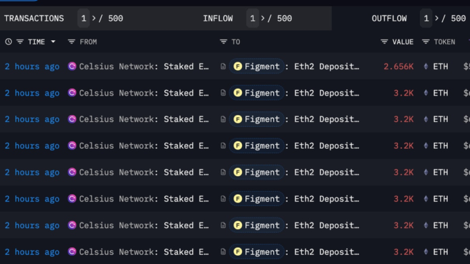 Crypto Lender Celsius Network’ $800M ETH Staking Shake-Up Stretches Ethereum Blockchain's Validator Queue to 44 Days