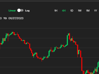 First Mover Asia: Bitcoin Maintains $30K as ‘the Economy Isn’t Breaking Just Yet’