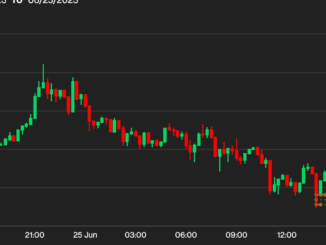 First Mover Asia: Bitcoin Opens the Week Above $30K Amid Rising Investor Optimism