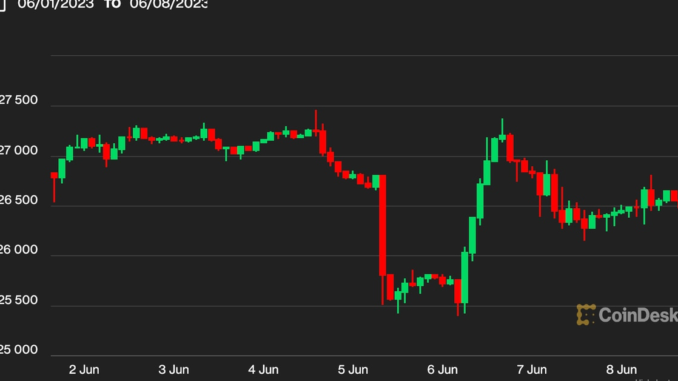 First Mover Asia: Bitcoin Remains Resilient Near $26.5K, Despite Ongoing Binance, Coinbase Fallout
