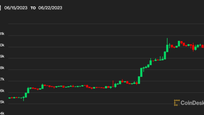 First Mover Asia: Bitcoin Surge May 'Not Be the Beginning of the End of the Bear Market,' Analyst Says