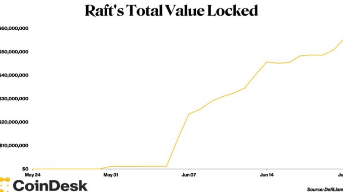 Raft’s R Stablecoin Surges as Traders Embrace Liquid Staking Ether Products