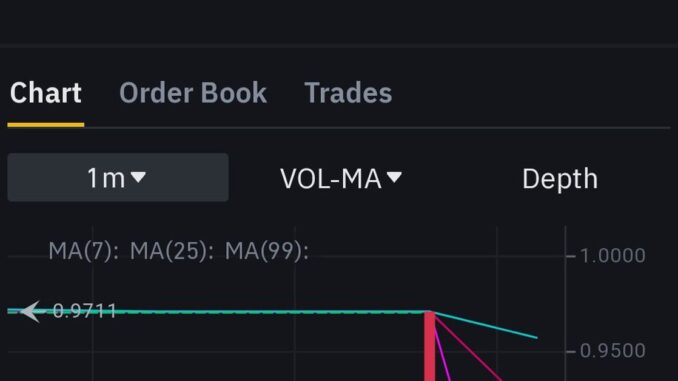 TrueUSD Depegs on Binance.US, Drops to 80 Cents Against Tether