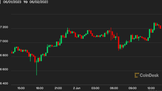 Why-Did-Bitcoins-BTC-Price-Rise-on-Friday-BTC-Hovers.png Why Did Bitcoin’s BTC Price Rise on Friday? BTC Hovers Over $27K as Crypto Investors Shrug Off Hot Jobs Data