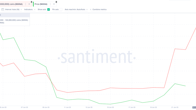 decentraland-mana-whales-are-buying-despite-sec-threats