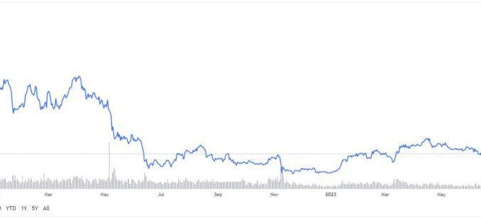 eToro-Restricts-Trading-of-ALGO-MANA-DASH-and-MATIC-for.jpg Cumulative crypto market capitalization and volume in dollar terms. Source: TradingView