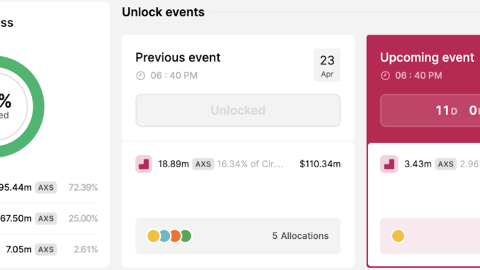 138-million-worth-of-tokens-set-for-release