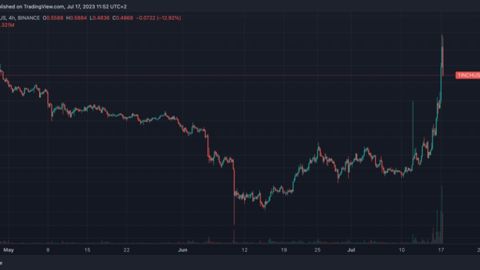 1inch Token Surges 58% as Daily Trading Volume Spikes to 20-Month High; Investor Moves $3.7M to Binance
