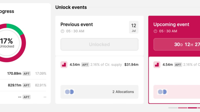 Aptos' APT Token Steady After $32M Token Unlock