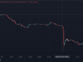 BTC Price Drops to $29K as WSJ Ratchets Up Binance Issues, China Warns of ‘Torturous Recovery