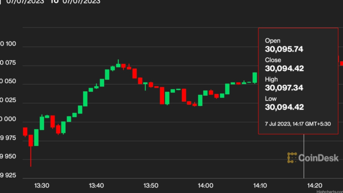 BTC Retakes $30K, Asian Stocks Drop to 5-Week Low Ahead of U.S. Nonfarm Payrolls (NFP) Report