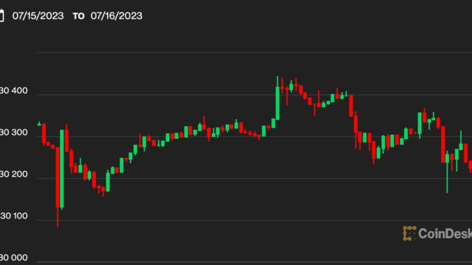 Bitcoin BTC Price Hovers Over $30.2K After Expected Correction. Retail Investor Enthusiasm 'Likely to Increase': Analyst