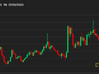 Bitcoin BTC Price Slogs Near $29.2K While DOGE Dogecoin Price Spikes Ahead of Likely Fed Rate Hike