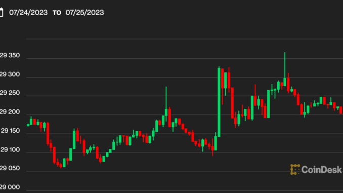 Bitcoin BTC Price Slogs Near $29.2K While DOGE Dogecoin Price Spikes Ahead of Likely Fed Rate Hike