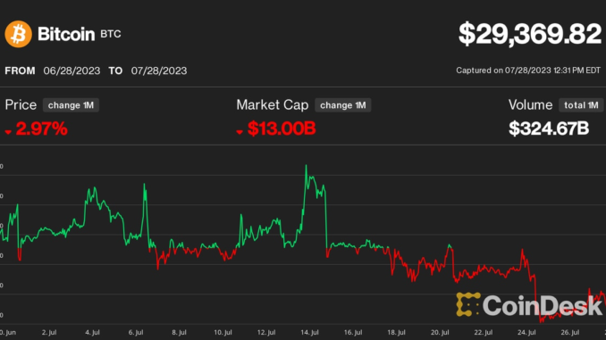 Bitcoin (BTC) Price Won’t Be Stuck Below $30K for Long, Crypto Options Traders Bet