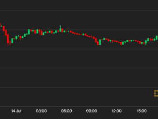 Bitcoin, Crypto Prices Buckle After Altcoin Frenzy on XRP Ruling