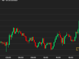 Bitcoin Dawdles Below $30K as Investors Eye Coming Fed Rate Decision, BTC Options Expiry