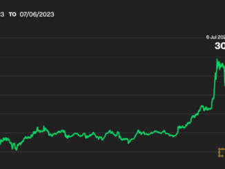 Bitcoin Price (BTC) Retreats to $30.6K as Blowout ADP Report Strengthens Fed Rate Hike Bets