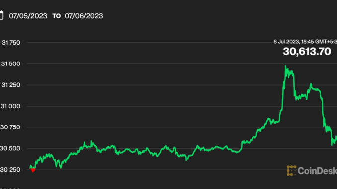 Bitcoin Price (BTC) Retreats to $30.6K as Blowout ADP Report Strengthens Fed Rate Hike Bets