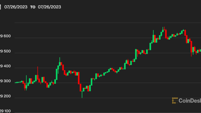 Bitcoin Surpasses $29.6K After Fed's Rate Hike; CoinDesk Market Index Jumps 1.2%