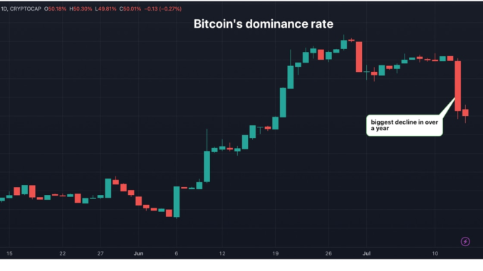 Bitcoin's Crypto Market Dominance Slides by Most in 13 Months as XRP Court Ruling Spurs 'Alt Season' Talk