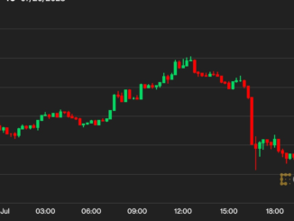 Chainlink’s LINK Pops 15%, XRP Loses Steam as Bitcoin Revisits $29.6K Range Lows