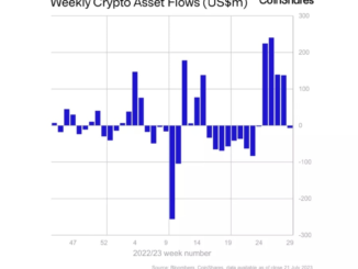 Crypto Investors Sour on Bitcoin (BTC) Funds After Massive Inflows, Turn to Ether (ETH) and Ripple's XRP: CoinShares