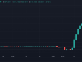 Curve Finance's CRV Token Surges 500% on Bithumb After Over $100M Exploit