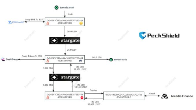 Arcadia Finance flow of stolen funds. Source: Twitter/@PeckShieldAlert