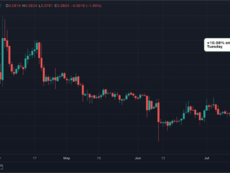 Dogecoin Registers Biggest Single-Day Gain in 4 Months, Futures Open Interest Tops $500M