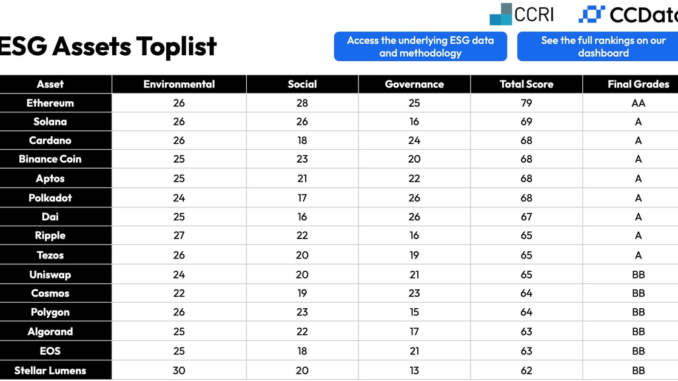 Ethereum-Solana-Cardano-Tops-New-Crypto-ESG-Ranking-Bitcoin-Downgraded.png Ethereum, Solana, Cardano Tops New Crypto ESG Ranking, Bitcoin Downgraded for Energy Usage