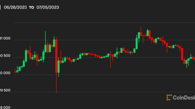 First Mover Asia: Bitcoin Near $30.5K Remains Cool to BlackRock CEO Comments, Hawkish FOMC Minutes