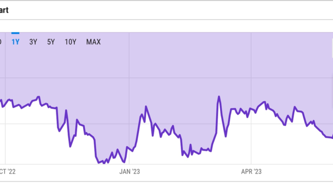 Grayscale Bitcoin Trust (GBTC) Discount Narrows to Lowest Since May 2022